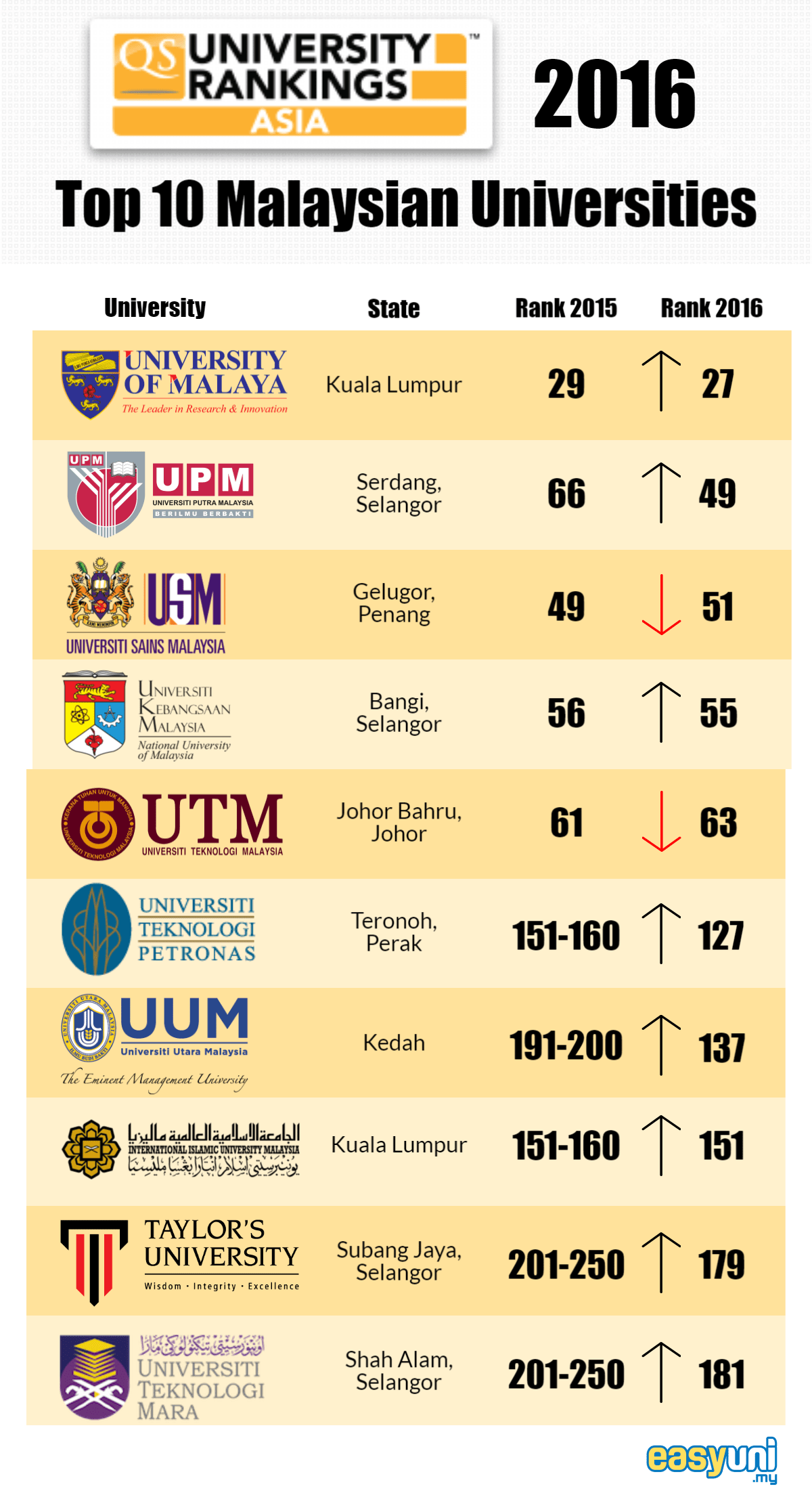 QS Ranking: Asia (2016) Top 10 Malaysian Universities